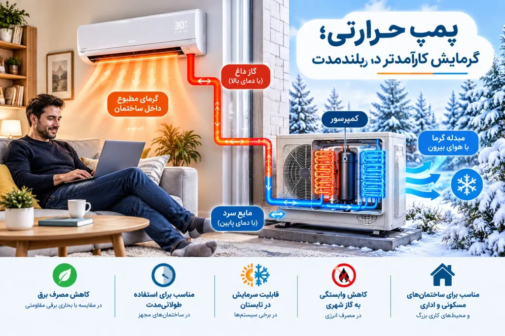 پمپ حرارتی؛ گزینهای برای گرمایش کارآمدتر در بلندمدت