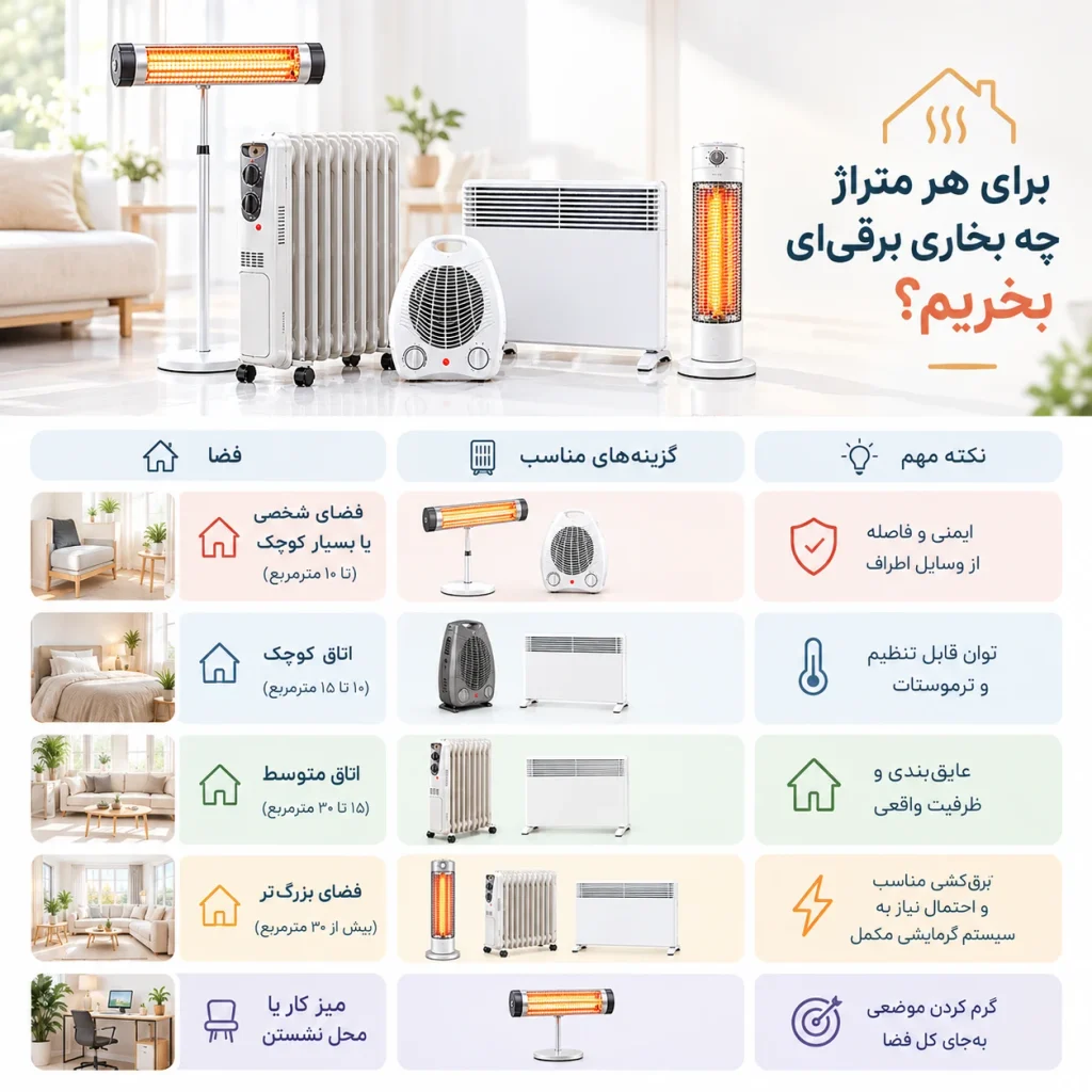 برای هر متراژ چه بخاری برقیای بخریم؟
